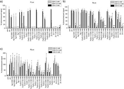 Interference of metal ions on the bioluminescent signal of firefly, Renilla, and NanoLuc luciferases in high-throughput screening assays